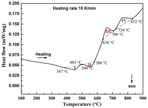 Figure 2. DSC trace of the as-fabricated MS by SLM.