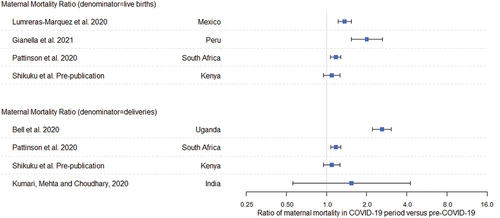 Figure 2. Ratio of maternal mortality ratio since COVID-19 to the maternal mortality ratio in the pre-COVID-19 time period; Goyal et al. study excluded as no maternal deaths in pre-COVID-19 period [Citation22].