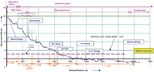 Figure 3. Longitudinal profile of Mithi River.