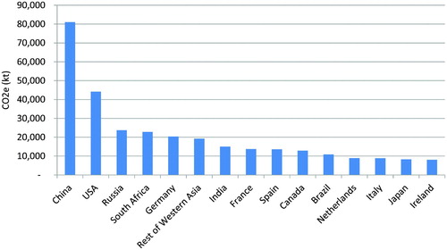 Figure 7 Origin of CO2e emissions to satisfy UK consumption in 2007