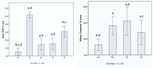 Figure 16. Graphical presentation of VEGF and caspase-3 immunostaining as well as their percentage area in experimental groups. The data were presented as a mean SD (n = 6) and analysed using one-way ANOVA followed by Tukey’s post-hoc test with a significance level of p = 0.05. Significantly distinct from the positive control group, the DOX group, the 8b group, and the 3b group. Significantly distinct from the 8b group. +ve: untreated control group.