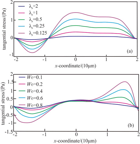 Figure 7. Tangential stress changes with (a) viscosity ratio (We = 0.2) and (b) Weissenberg number (λμ = 1).