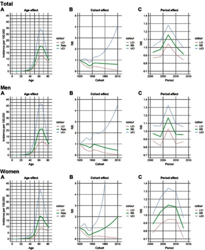 Figure 2 Age-period-cohort model for patients with oral cavity squamous cell carcinoma diagnosed or treated at Rigshospitalet, University of Copenhagen, Denmark, in the period 2000–2014. Panel A, B, and C show the age effect, the cohort effect, and the period effect separately. LCI: Lower confidence interval, UCI: Upper confidence interval.