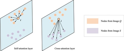 Figure 6. Connection patterns of node i in the self-attention and cross-attention layers.