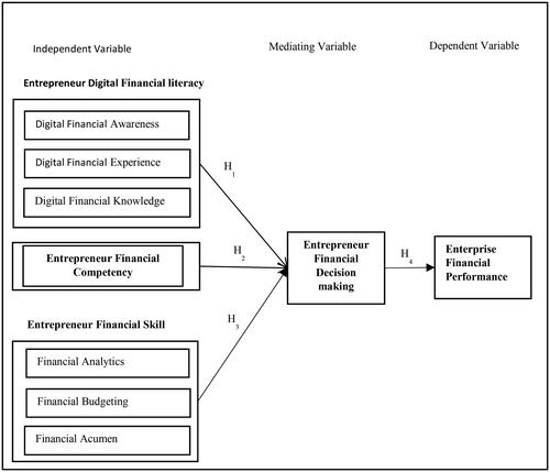 Figure 1. Conceptual framework. Source: Author creation, 2023.