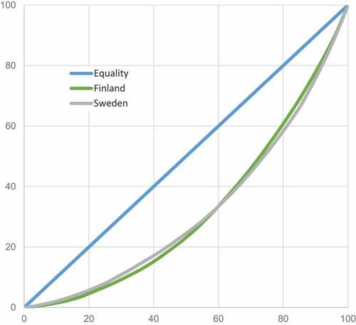 Figure 3. The Lorenz curves for influence in Finland and Sweden.