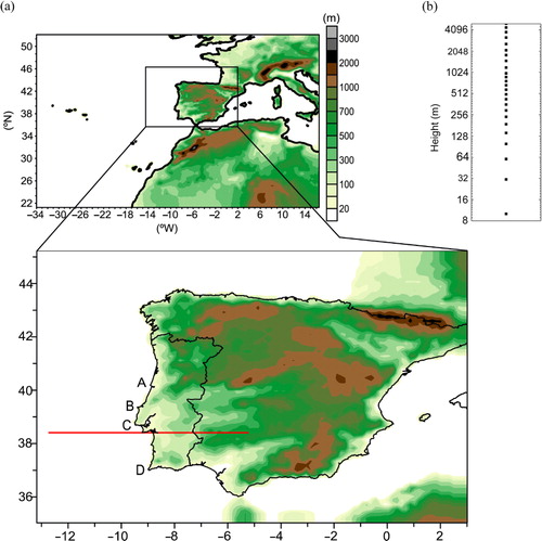 Fig. 1 (a) WRF model outermost (full, dx=27 km), and inner (solid black line, dx=9 km) domains. (b) Vertical model levels up to 5 km (log2 vertical scale). Solid red line marks the area of the two representative cross-sections. A – Cabo Mondego, B – Cabo Carvoeiro, C – Cabo Raso and D – Cabo São Vicente.