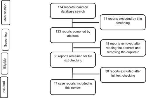 Figure 1 Flow chart diagram describing the selection of case reports included in the systematic review of clinical features and treatment outcomes of coronavirus and tuberculosis co-infected patients.