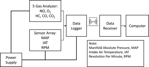 Figure 1. The schematics of a portable emission measurement system.