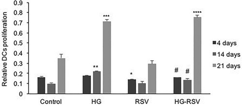 Figure 2. Relative differentiated cell (DC) proliferation using WST-1 assay. The cells were cultured in chondrogenic supplemented medium following treatment with HG, RSV, or HG-RSV. The WST-1 proliferation analysis was performed at 4,14, and 21 days. The values are expressed as mean ± SEM, n = 3. *P < 0.05, **P < 0.01, ***P < 0.001, ****P versus control, #P < 0.05 versus HG.