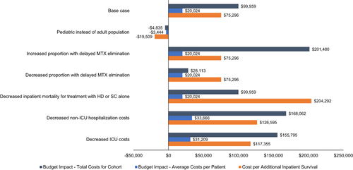 Figure 4 Variation in treatment costs (USD) associated with sensitivity analyses described in Table 2. Note: Budget impact refers to the cost difference in switching from current practice to proposed practice.
