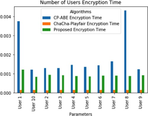 Figure 4. Encryption time analysis for ten users.