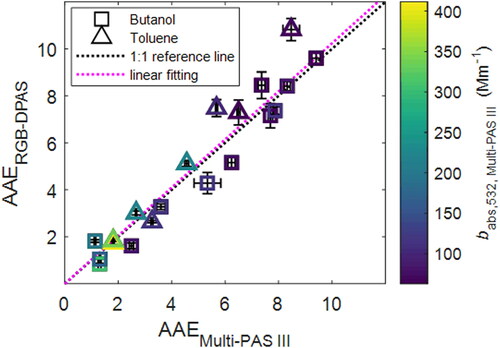 Figure 4. Comparison of the AAE values obtained from the Multi-PAS III and single-pass RGB-DPAS. Black dotted line is 1:1 reference line. The Purple dotted line is the linear fitting (AAERGB-DPAS = 1.021 AAEMulti-PAS III, R2 = 0.9171). Symbols are colored by Multi-PAS III measured absorption coefficient at 532 nm (babs,532,Multi-PAS III). Error bars represent measurement uncertainty (see Uncertainty Analysis in SI).
