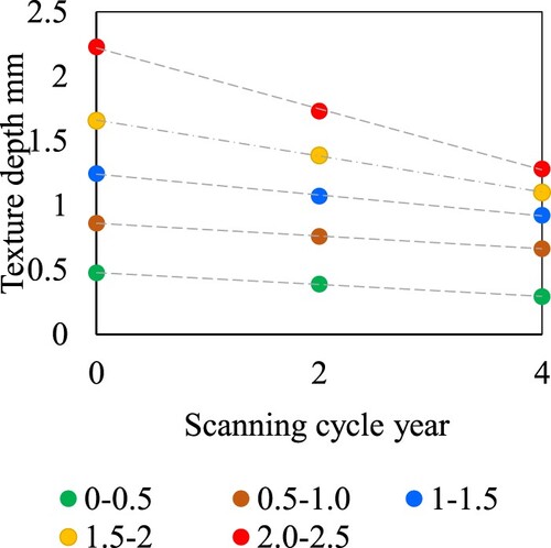 Figure 7. DDRs of the texture depth in the case of increasing texture over time.