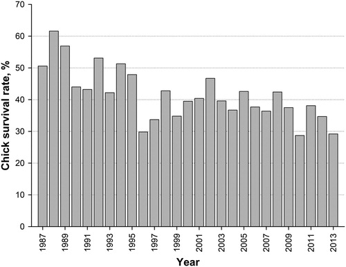 Figure 2. The survival rate of Grey Partridge chicks in Poland in the years 1987–2013.