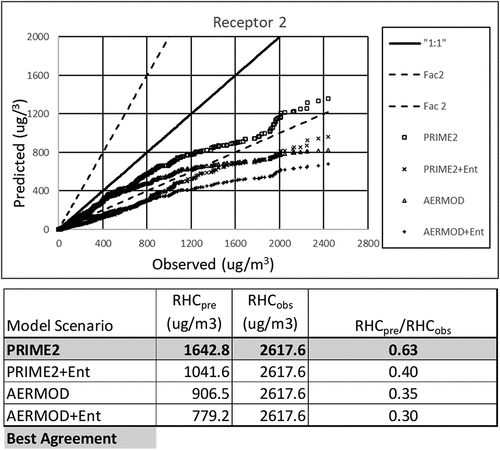 Figure 9. Q-Q plots and predicted and observed robust highest concentrations for the Balko, OK database, receptor 2 (North Fence).