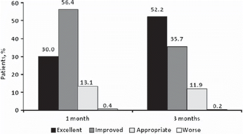 Figure 4. Subjective well-being after treatment with perindopril/indapamide: PICASSO study. Patient general condition (well-being) was rated by the physicians at 1 month and 3 months as excellent, improved, appropriate, or worse compared with baseline (n = 9185).