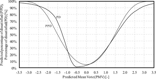 Figure 16. Relation between PMV and PPD, PD.
