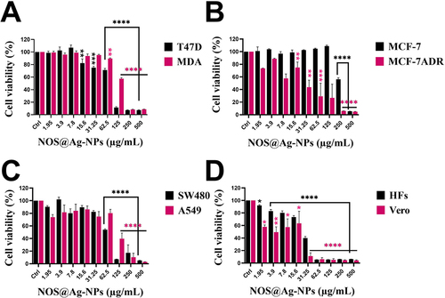 Figure 9 Inhibitory activity of Nos@AgNPs synthesized by Nostoc muscorum Lukesova 2/91 toward T47D, MDA-MB231 (A), MCF-7, MCF-7ADR (B), Sw480, A549 (C), HFs, and Vero cells (D). Data are presented as the mean ± SEM;P values were calculated versus control cells: ****P< 0.0001, ***P<0.0001, **P<0.005 and *P< 0.01.