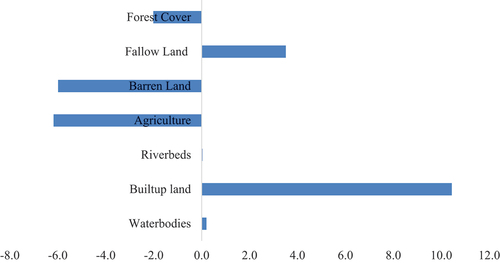 Figure 4. Land use & land cover changes in Chengalpattu district (2011–2021).