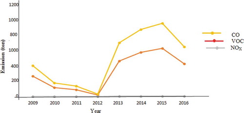 Figure 6. VOCs, NOx, and CO from gasoline combustion in motor cycle.