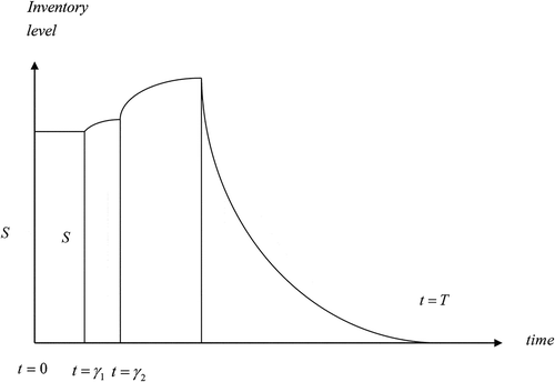 Figure 1. The pictorial representation of the proposed inventory system.