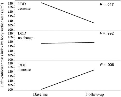 Figure 2. Left ventricular mass index by body surface area at baseline and follow-up stratified according to DDD changes. DDD: defined daily dose.
