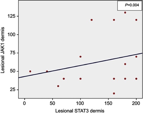 Figure 3 Positive correlation between lesional expression of JAK1 in dermis and lesional expression of STAT3 in dermis (r=0.52, P=0.004).