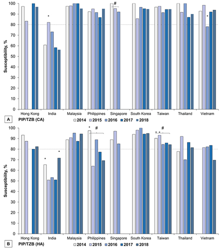 Figure 5 Piperacillin/tazobactam susceptibility rates of E. coli isolates from community-associated (CA) and hospital-associated (HA) intra-abdominal infections in the Asia-Pacific region from 2014 to 2018. (A) CA isolates (B) HA isolates. An asterisk (*) denotes a statistically significant difference between years, and a hashtag (#) denotes a significant upward or downward trend.