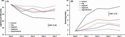 Figure 3. Lightness (a) and browning index (b) of apple fresh-cut samples throughout 7 days keeping at 4°C. The means are significantly different at P ≤ 0.05, when their difference is greater than the LSD