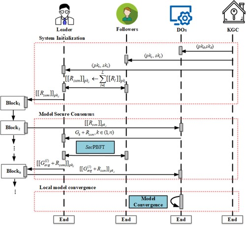 Figure 5. The process of FedG2L.