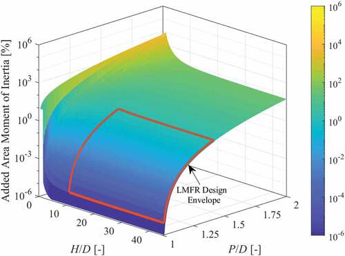 Fig. 5. Wire added area moment of inertia as a function of P/D and H/D.