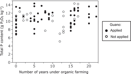 Figure 1. Total P concentration in the fields under organic farming for various number of years with (filled circles) and without guano (unfilled circles) application.