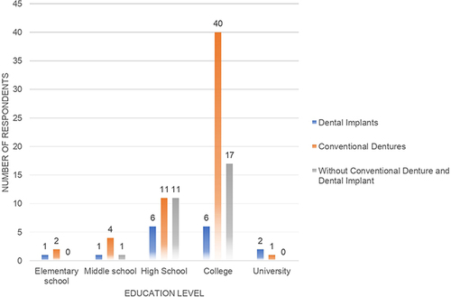 Figure 5 Distribution of education levels on the use of dentures.