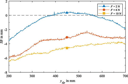 Figure 12. Average curves (n = 6) of spring-back against draping position for different forces – exemplary curves for F=2,6 and 10 N.