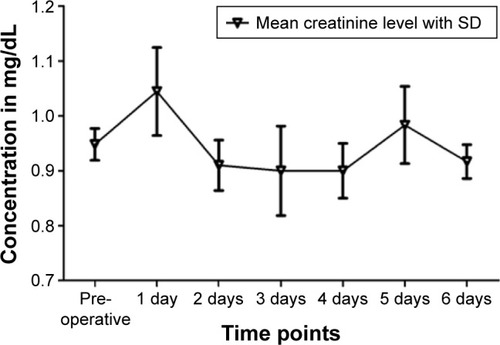 Figure 3 Mean values of creatinine at different time points.