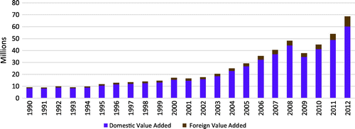 Figure 3. ECOWAS domestic and foreign value added in US dollars.