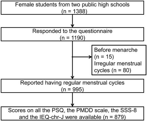 Figure 1 Flow chart of the study.Abbreviations: PSQ, Premenstrual Symptoms Questionnaire; PMDD, premenstrual dysphoric disorder; SSS-8, Somatic Symptom Scale-8; IEQ-chr-J, Japanese version of the Injustice Experience Questionnaire-chronic.