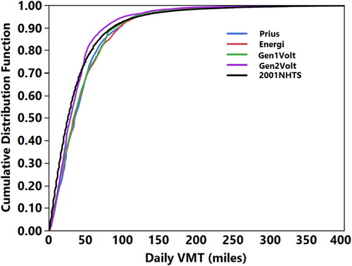 Figure A1. (Left) Percentage of PHEVs by utility company: observed and CVRP database; (Right) Percentage of PHEVs by PHEV model: observed and CVRP database.