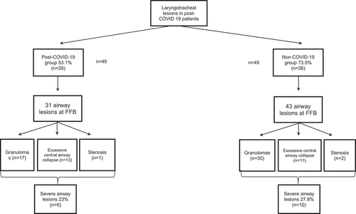 Figure 1. Classification of laryngotracheal injuries according to diagnosis and severity during FFB.