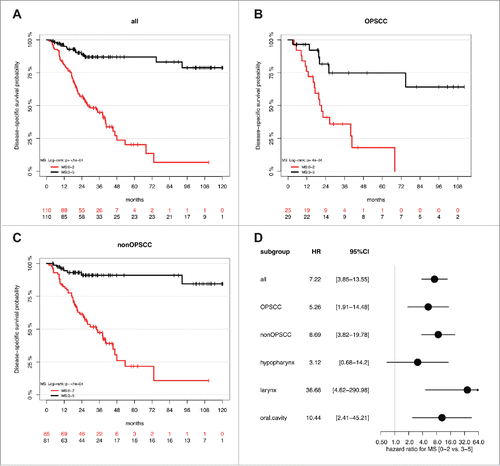 Figure 2. A high MS serves as prognostic biomarker for favorable survival in a HNSCC cohort. Kaplan-Meier plots demonstrate an improved survival of the MS3-5 (black line) as compared to the MS0-2 subgroup (red line), which is highly significant for all HNSSC patient (n = 220, A), as well as for the subgroup of patients with either OPSCC (n = 54, B) or non-OPSCC (n = 166, C). (D) The Forest plot displays the relative strength of prognostic effects as HR and 95% CI according to the methylation subgroup (MS0-2 vs. MS3-5) on disease-specific survival for all HNSCC (n = 220), and subgroup of patients with OPSCC (n = 54), non-OPSCC (n = 166), hypopharyngeal (n = 30), laryngeal (n = 69) and oral SCC (n = 63).