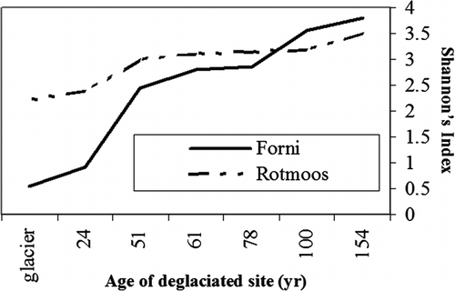 FIGURE 5.  Comparison between Shannon's Index values from the Forni and Rotmoos forelands