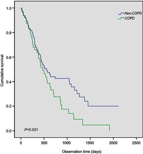 Figure 2 Comparison of overall survival between the COPD and non-COPD group in the never-smoker non-small cell lung cancer patients after propensity score matching.