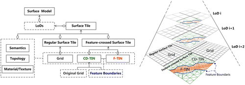 Figure 1 Multi-resolution hybrid surface structure integrating TINs and Grids.