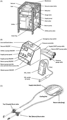 Figure 1. Main components of the skin cooling system. (a) Schematic of the cart components including pumps, degasser and water reservoir. The cart is designed to be placed under a countertop work space and is sited in the MR control room. (b) Schematic of the control box that contains feedback control electronics and all power switches. The control box is placed adjacent to the MRgFUS control computer for ease of access. A separate dissolved oxygen meter is placed by the control box in order to monitor the dissolved oxygen content in the water reservoir. (c) Skin-cooling pillow assembly. Insulated input and output tubes are routed into the MRI suite via the waveguide and quick connect attachments are attached to the skin-cooling pillow. The pillow should be inspected before every treatment.
