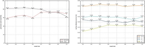 Figure 9. Experimental results of applying different voxel sizes on the custom dataset (left: curves of precision and recall; right: curves of vdsum, vdx, vdy, and vdz).