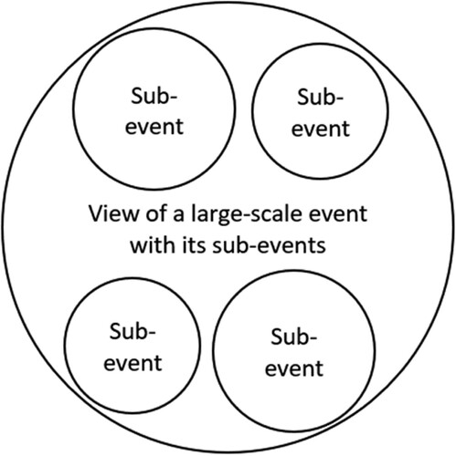 Figure 3. A visual representation of a large-scale event as an occasion comprising multiple sub-events of different sizes.