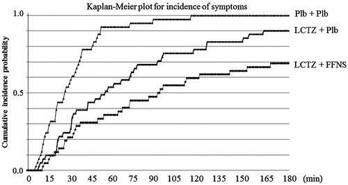 Figure 3. Kaplan-Meier plot for incidence of symptoms. LTCZ, levocetirizine; FFNS, fluticasone furoate nasal spray; Plb, placebo.