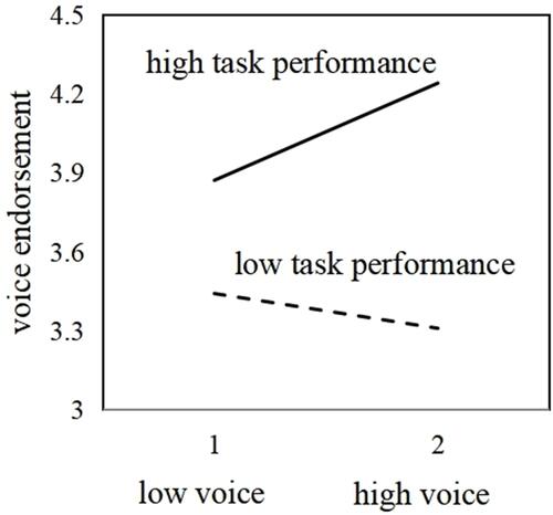 Figure 3 The interactive effect of employees’ voice and task performance on leaders’ voice endorsement.