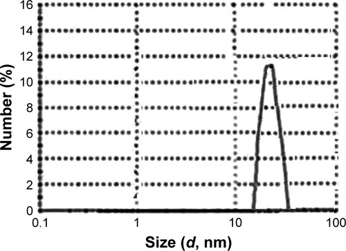 Figure S3 The particle size of insulin/chitosan.